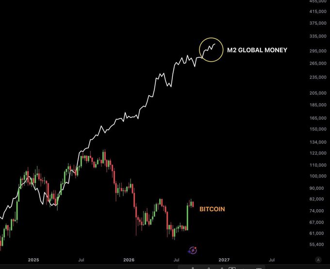 A financial chart from TradingView displaying Bitcoin (BTC) candlestick prices overlaid against the white M2 Global Money line from 2025 through mid-2027, illustrating the post's argument that BTC has diverged from expanding global M2 liquidity but historically realigns with it over time. Key labels include "BITCOIN" and "M2 GLOBAL MONEY" with price scale values ranging from $55,400 to $455,000.