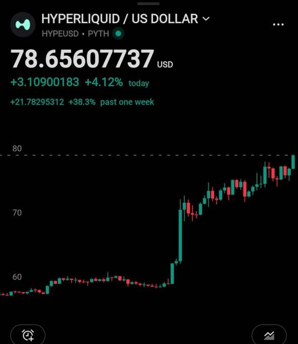 A smartphone screenshot shows a price chart for 'HYPERLIQUID / US DOLLAR (HYPEUSD)' trading on PYTH, currently priced at 78.65607737 USD with a +4.12% daily gain and +38.3% weekly gain.
