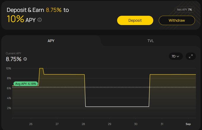 The image shows a yield vault dashboard offering 8.75% to 10% APY ("Deposit & Earn") with a "Current APY" of 8.75% and average APY of 6.18% over a 7-day chart, alongside a Withdraw button. It visually confirms the Fluxion network vault on Mantle referenced in the post, illustrating the DeFi yield strategy that migrated from Bybit's CeFi platform into Mantle's ecosystem.