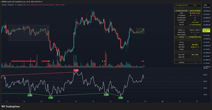 The image shows a TradingView chart of Bitcoin ($BTC) on Binance, displaying price action around $64,100 alongside an Accumulation/Distribution score of 100 with "quiet accumulation in progress," visually supporting the post's claim of strong short-term accumulation signals for Bitcoin.