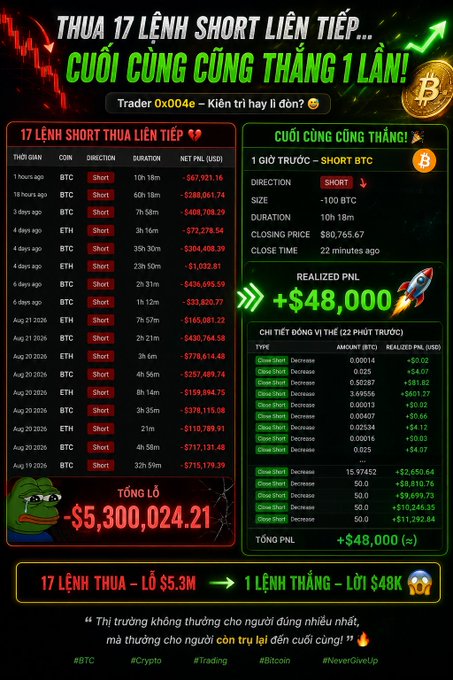 A trading results graphic in Vietnamese showing 17 consecutive losing short positions totaling -$5,300,024.21 in losses, followed by one winning short on BTC that gained +$48,000, with the text 'Thị trường không thưởng cho người đúng nhiều nhất, mà thưởng cho người còn trụ lại đến cuối cùng!'