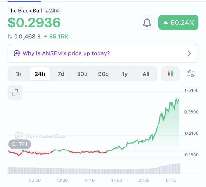 A CoinMarketCap chart shows "The Black Bull" (ANSEM) at $0.2936, up 60.24% in 24h with a 55.15% gain of 0.5468 B, visually confirming the post's claim of a new all-time high around the $0.29 mark after rising sharply from earlier levels near $0.17.