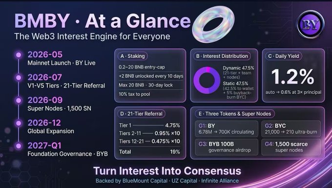 The image features a screenshot from an infographic about BMBY at a glance. In the screenshot, there is text displaying information about BMBY's Web3 interest engine for everyone. This information includes details about the web 3 platform, such as its launch year, total tokens available, and different tiers of rewards like simple yield and dynamic reward tiers. The post focuses on explaining the features of this multi-token deFi ecosystem in a clear and concise manner.