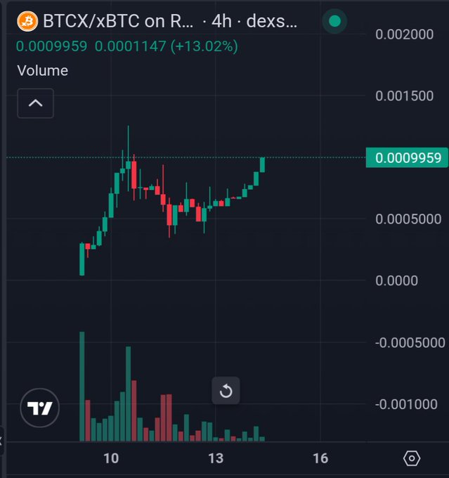 A 4-hour candlestick chart of BTCX/xBTC on a DEX shows the price climbing to 0.0009959 BTC, up 13.02% (+0.0001147), illustrating the explosive rally behind the post's claim that $BTCX has surged past a $1M valuation to become the largest leveraged Bitcoin token globally.