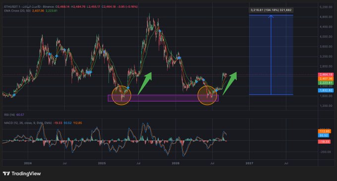 A TradingView chart of ETH/USD showing price action from 2024-2026 with green arrows pointing to a potential breakout pattern and a projected price target around $5,218.