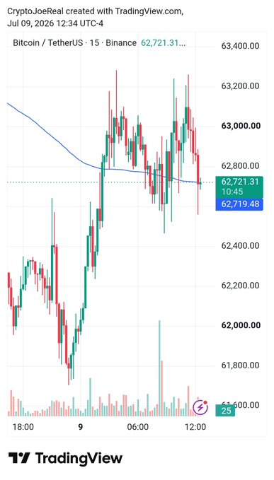 A TradingView candlestick chart for 'Bitcoin / TetherUS' on Binance shows price action around 62,721.31, created by CryptoJoeReal on July 9, 2026.
