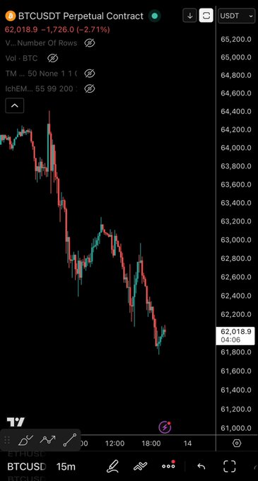 A TradingView chart of BTCUSDT Perpetual Contract on a 15-minute timeframe shows BTC currently at 62,018.9, down 2.71% (-1,726.0), with prices steadily declining from ~64,200 to ~62,000, illustrating the lack of a meaningful bounce that the post references while awaiting a trigger to enter.