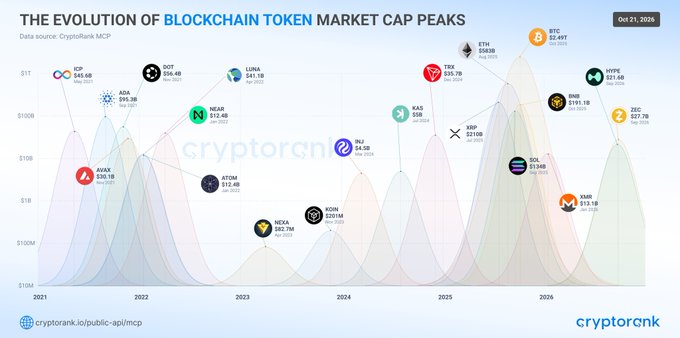 A chart titled “THE EVOLUTION OF BLOCKCHAIN TOKEN MARKET CAP PEAKS” plots major crypto tokens from 2021 to 2026, with labels including BNB, BTC, ETH, XRP, SOL, XRP, HYPE, DOGE, BNB, ZEC, and TRX, sourced to CryptoRank MCP.