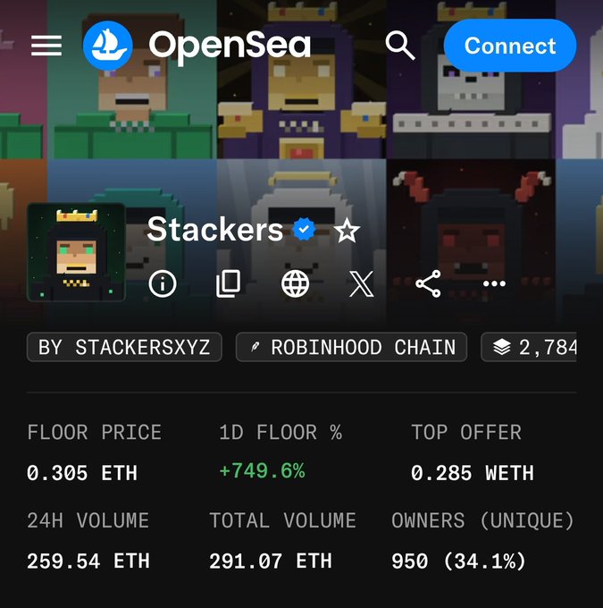 An OpenSea NFT collection page for 'Stackers' by stackersxyz on Robinhood Chain, showing 2,784 items with a floor price of 0.305 ETH (+749.6% 1D), top offer of 0.285 WETH, 24H volume of 259.54 ETH, and 950 unique owners.