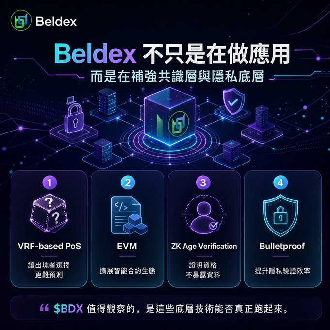 A Chinese-language promotional infographic for Beldex highlighting its privacy and consensus layer technology with four features: VRF-based PoS, EVM, ZK Age Verification, and Bulletproof, noting '$BDX is worth observing.'