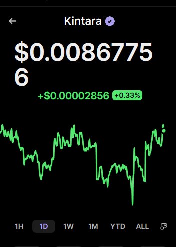 A mobile app screenshot showing the cryptocurrency 'Kintara' (KTA) trading at $0.00867756, up 0.33%, with a 1D green price chart.
