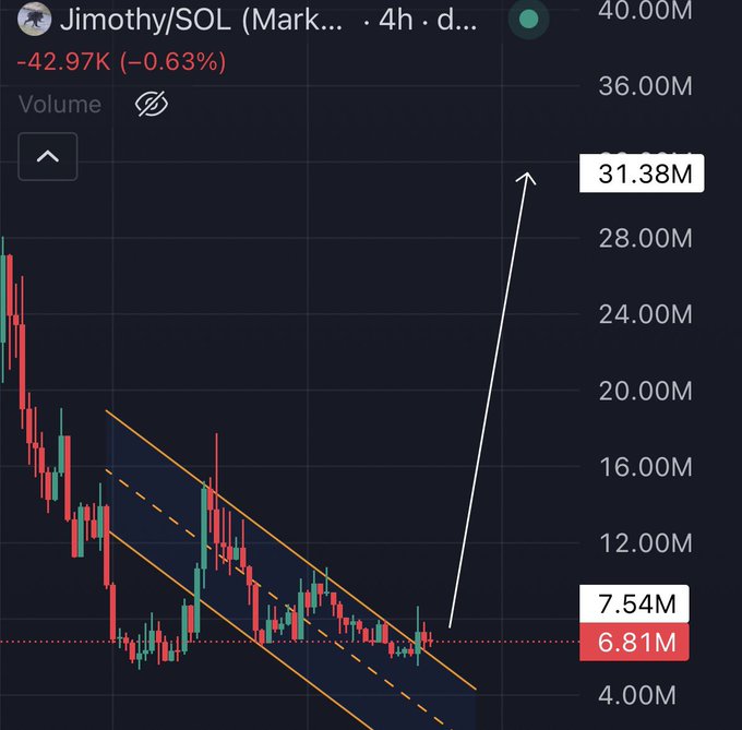 A cryptocurrency trading chart for 'Jimothy/SOL' showing a price of -42.97K (-0.63%), with a descending channel pattern and an arrow projecting a rise from around 6.81M-7.54M toward 31.38M.