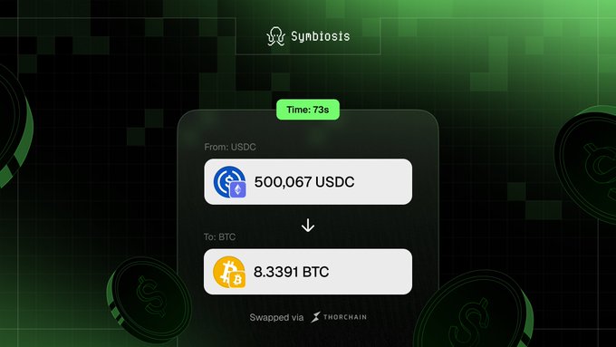 A Symbiosis interface displays a successful swap of 500,067 USDC for 8.3391 BTC in 73 seconds, executed via THORChain. The image illustrates the post's claim of converting half a million dollars into Bitcoin quickly and without a centralized exchange.