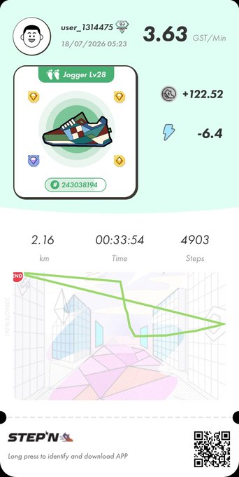 A STEP'N app screenshot showing user_1314475 with a Jogger Lv28 sneaker earning 3.63 GST/Min (+122.52, -6.4), covering 2.16 km in 00:33:54 with 4903 steps.
