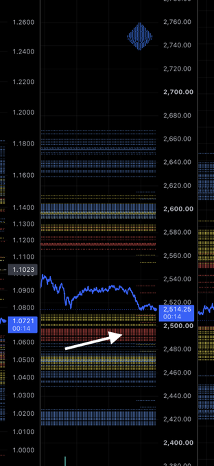 The image shows a financial depth-of-market chart with an arrow pointing toward a dense red cluster around the 2,480-2,500 price level, highlighting a significant 100x sell cluster on Ethereum that needs to be cleared before upward movement can resume. The current Ethereum price is marked at approximately 1.07 (2,514.25).