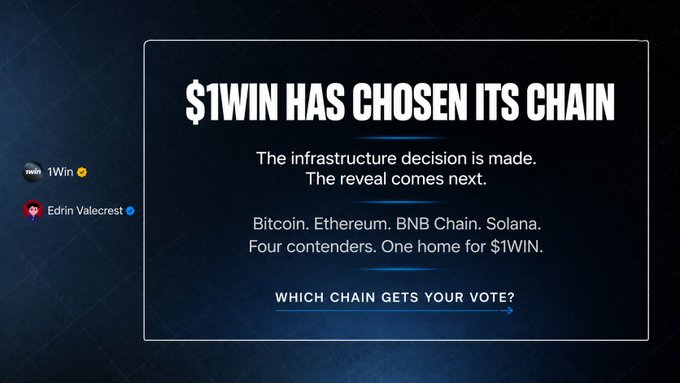 The image is a dark-themed promotional graphic featuring the bold headline "$1WIN HAS CHOSEN ITS CHAIN," announcing that an infrastructure decision has been made with the reveal still pending, while listing the four contenders—Bitcoin, Ethereum, BNB Chain, and Solana—and inviting viewers to vote on which chain should host $1WIN. Tagged with the 1Win and Edrin Valecrest accounts, the graphic complements the post's teaser that 1winPro carefully evaluated these major blockchains as the foundation for the $1WIN token, building anticipation for an upcoming reveal.
