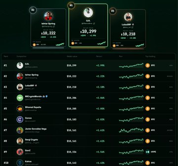 A cryptocurrency leaderboard showing Winter Spring at #1 with +10,222, followed by lutzGambler and Lukozifil with +10,299 and +10,218 respectively, along with their score values and trend charts.