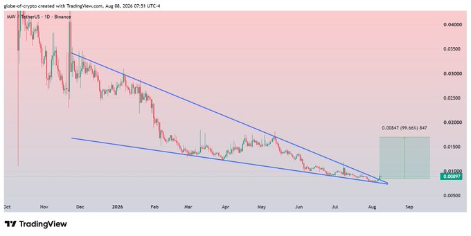 The image is a TradingView daily candlestick chart of MAV/USDT on Binance, showing price breaking out of a falling wedge pattern with a projected bullish target of $0.00047 (a 99.66% gain) displayed in a green box on the right. The chart visually supports the post's claim by illustrating the broken falling wedge and highlighting a potential bullish move from the current price near $0.00097.