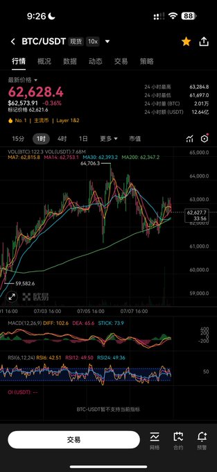 A smartphone screenshot displays the BTC/USDT trading chart on Binance, showing Bitcoin at $62,628.4 with a 0.36% gain, featuring candlestick patterns, moving averages (MA7, MA30, MA60), MACD, and RSI indicators—visually supporting the post's humorous commentary about the volatile BTC price action.