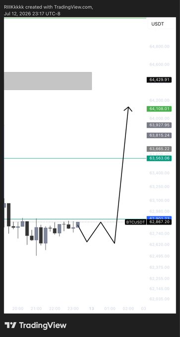 A BTC/USDT TradingView chart created by Rilkkkk on July 12, 2026, showing price consolidating around 62,941-63,563 with a hand-drawn upward arrow targeting 64,108, illustrating the bullish 15-minute plan outlined in the post.