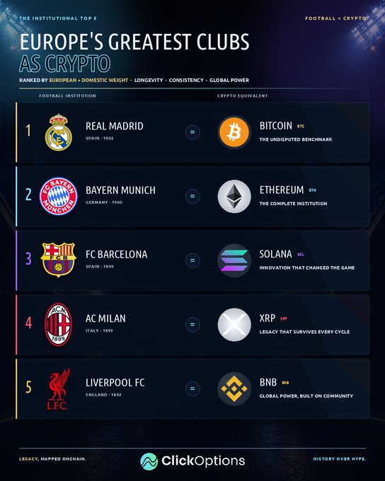 An infographic titled 'EUROPE'S GREATEST CLUBS AS CRYPTO' comparing top football clubs to cryptocurrencies: Real Madrid as Bitcoin, Bayern Munich as Ethereum, FC Barcelona as Solana, AC Milan as XRP, and Liverpool FC as BNB, published by ClickOptions.