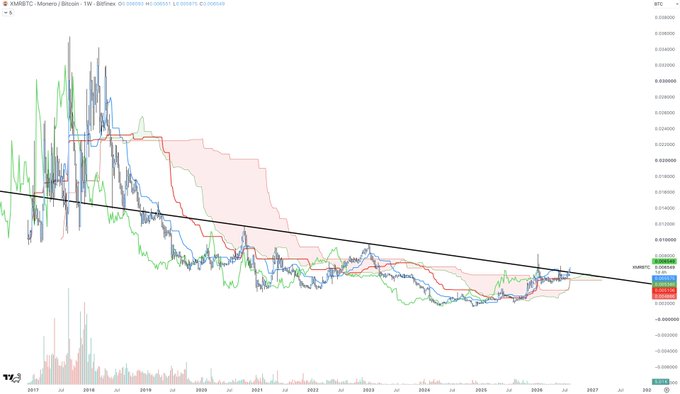 A long-term weekly BTC/XMR chart on Bitfinex shows Monero (XMR) declining from highs near $0.030 in 2017-2018 to current levels around $0.00048, with the price trending below a descending black trendline and Ichimoku cloud resistance, suggesting XMR remains in a multi-year bearish structure relative to Bitcoin—context that frames the post's claim that AI-driven protocol exploits would be bullish for Monero's privacy-focused narrative.