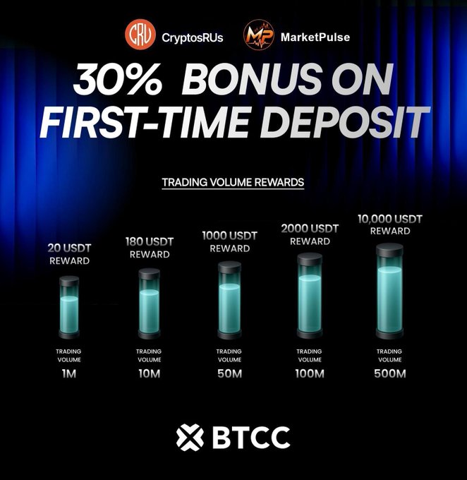 The image is a promotional graphic from BTCC, in collaboration with CryptosRUs and MarketPulse, advertising a "30% BONUS ON FIRST-TIME DEPOSIT" alongside a tiered "TRADING VOLUME REWARDS" structure that scales from 20 USDT at 1M volume up to 10,000 USDT at 500M volume. It visually supports the post's message by illustrating how new users can maximize their starting capital with the deposit bonus and earn escalating rewards as their trading activity grows.