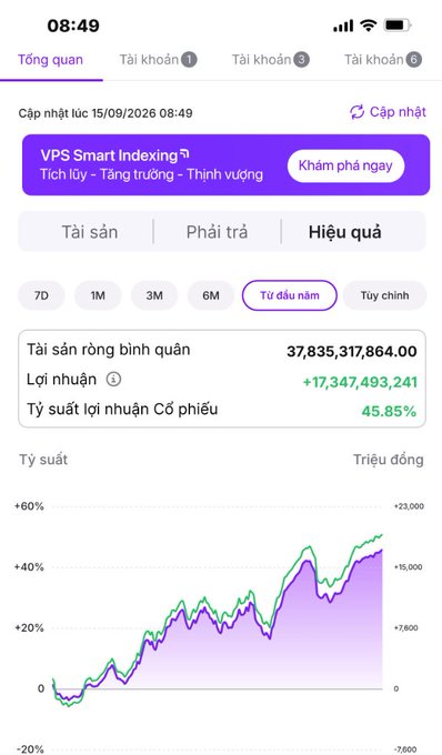 A Vietnamese stock portfolio app screenshot (VPS Smart Indexing) dated 15/09/2026 showing an average asset value of approximately 37.8 billion VND, a profit of +17.3 billion, and a 6-month return rate of 45.85%.