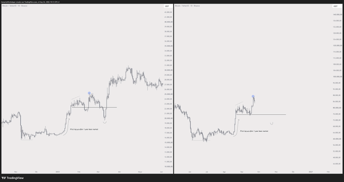 A side-by-side TradingView chart comparison showing BTC/USD price action with annotations reading "First leg up after 1 year bear market," highlighting the similarity between Bitcoin's previous post-bear market recovery pattern and its current price structure, visualizing the "$BTC" comparison to past cycles.