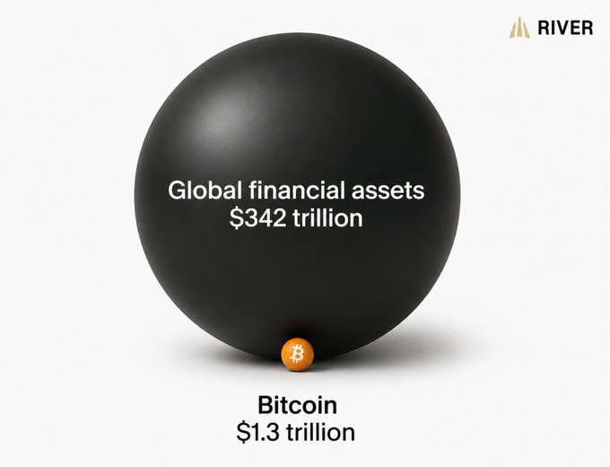 A black sphere representing global financial assets of $342 trillion dwarfs a small Bitcoin dot of $1.3 trillion, visually highlighting Bitcoin's mere 0.4% share of the global financial system and underscoring its relatively small footprint.