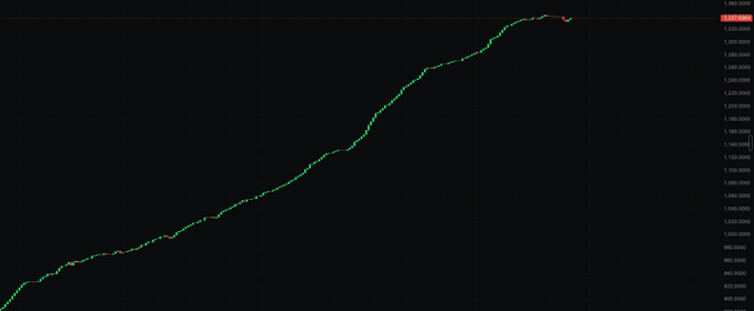 A financial chart showing an upward trending green line on a dark background, with values ranging from 920.000 to 1,560.000 on the y-axis.