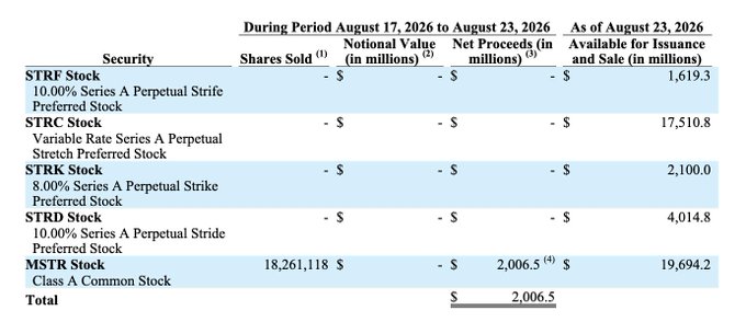 A financial table showing securities sales from August 17-23, 2026, listing STRF, STRC, STRK, STRD, and MSTR Stocks with shares sold, notional value, net proceeds, and amounts available for issuance, totaling $2,006.5 million.