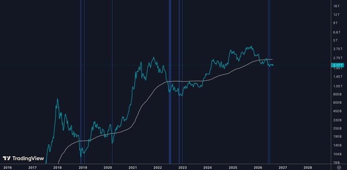 A TradingView chart showing Bitcoin's price trajectory from 2017 through 2027, currently around 3.27T with a logarithmic scale.