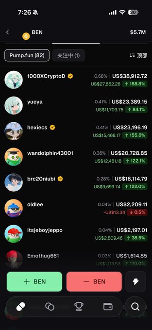 A mobile app screen showing a trading leaderboard for the ticker BEN with $5.7M market cap, displaying top traders like '1000XCryptoD' ($38,912.72) and 'yueya' ($23,389.15) along with their profit percentages.
