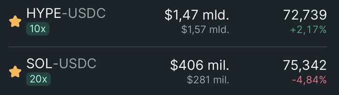 The image shows a comparison of different cryptocurrency prices, with one being "sOL-USDC" which has $4,832 mid price. The other cryptocurrencies displayed are "HYPE" that costs $1,497 mid price, another is called "USDCH", and the last one is tagged "SOL-USDC". This post highlights a significant change in the price of a cryptocurrency from "sOL-USDC" to " HYP." It emphasizes that all other cryptocurrencies have already decreased by this amount or more.