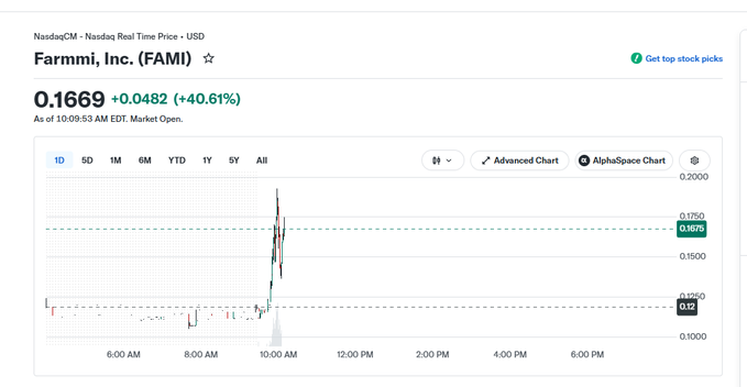 A stock chart for Farmmi, Inc. (FAMI) on NasdaqCM showing a price of $0.1669, up $0.0482 (+40.61%) with a notable price spike around 10:00 AM.