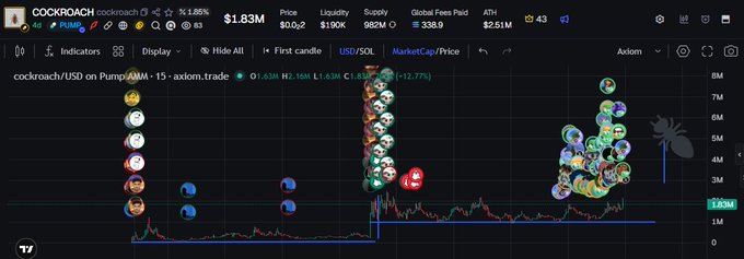 A cryptocurrency trading chart showing COCKROACH on Pump.fun via Axiom.trade with a price of $1.83M, down 12.77%, displaying whale buy markers on the price graph.