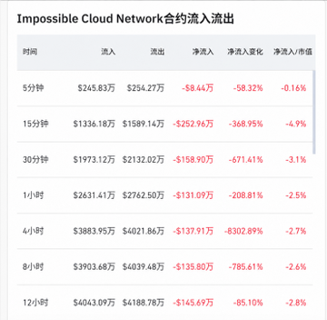 Data table titled 'Impossible Cloud Network合约流入流出' showing net fund inflows/outflows across various timeframes, all displaying negative net inflows and net inflow changes.