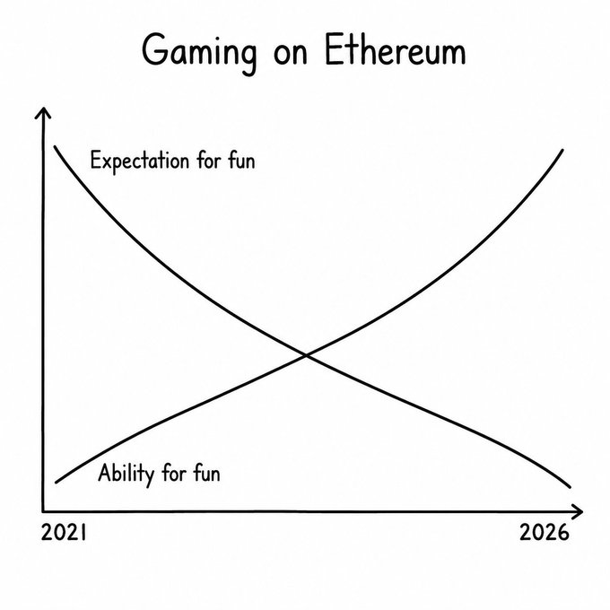 A hand-drawn line graph titled 'Gaming on Ethereum' showing two intersecting curves from 2021 to 2026: 'Expectation for fun' decreasing and 'Ability for fun' increasing.