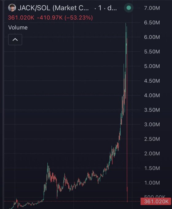 A price chart for the JACK/SOL trading pair shows a dramatic single-candle collapse, with the market cap plummeting from a peak of 7.00M to 361.020K — a devastating -53.23% drop that visually confirms the post's description of a rug pull "from 6.5mil down to 300k in one candle."
