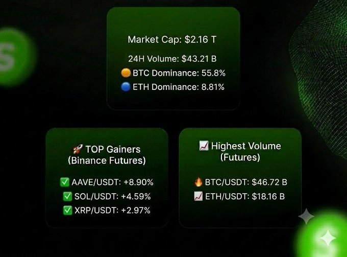 A crypto market dashboard displaying a $2.16T total market cap with $43.21B 24H volume, BTC dominance at 55.8% and ETH at 8.81%. It highlights top Binance Futures gainers (AAVE +8.90%, SOL +4.59%, XRP +2.97%) and highest futures volume pairs (BTC/USDT $46.72B, ETH/USDT $18.16B), complementing the accompanying daily market outlook.