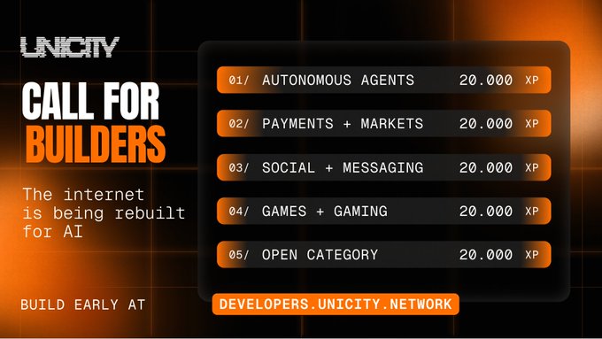 A promotional graphic from 'UNICITY' titled 'CALL FOR BUILDERS,' stating 'The internet is being rebuilt for AI,' listing categories (Autonomous Agents, Payments + Markets, Social + Messaging, Games + Gaming, Open Category) each worth 20,000 XP, with link 'DEVELOPERS.UNICITY.NETWORK.'