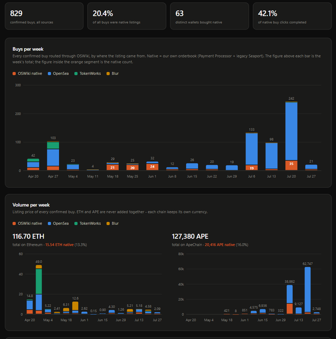 A dashboard displaying analytics with metrics at the top (829, 20.4%, 63, 42.1%) and bar charts showing 'Buys per week' and 'Volume per week' with data for OSWKi native, OpenSea, TokenWorks, and Blur platforms in ETH and APE.