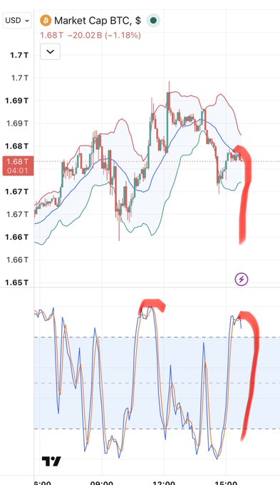 A BTC market cap chart showing $1.68T, down 1.18% (-$20.02B), with red circles highlighting recent price action and a lower oscillator indicator.