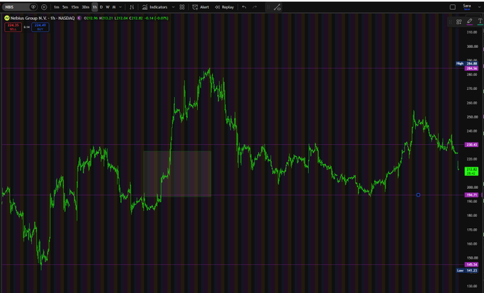 A stock chart shows Nebius Group N.V. (NBIS) on NASDAQ, displaying price movements with a recent sharp decline.