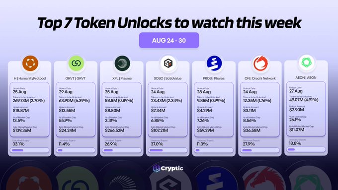 An infographic from Cryptic titled "Top 7 Token Unlocks to watch this week" (Aug 24-30) lists the seven upcoming token unlocks, with H| HumanityProtocol's $18.87M unlock on Aug 25 being the largest, followed by GRVT ($13.55M), XPL|Plasma ($8.80M), SOSO|SoSoValue ($7.34M), PROS|Pharos ($4.29M), ON| OrochiNetwork ($3.11M), and AEON ($2.90M). The graphic complements the post by visualizing each token's unlock amount, supply percentage, and unlock date as percentages of circulating supply.