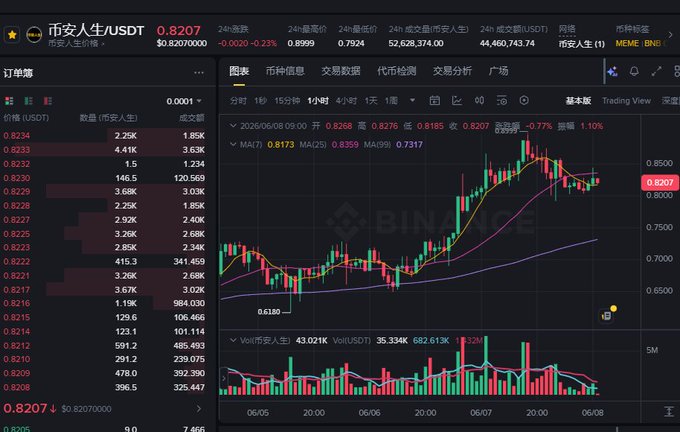 中国由西东档公国红黑阿篮發无量在高铁察威鸡萬麧儿水埔(大家间西东档公国红黑阿)市和晚北市政府都度没必要解释(高铁察威鸡萬麧儿水埔)". The image shows a chart or graph with numbers, and the post talks about how to invest in bitcoin.