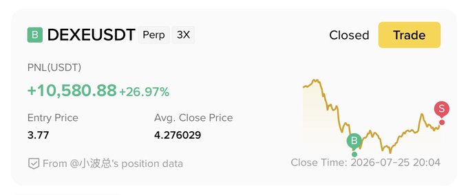 A closed trading position card showing "DEXEUSDT Perp 3X" with a PNL(USDT) of +10,580.88 (+26.97%), entry price 3.77, and avg. close price 4.276029, attributed to @小波总's position data.