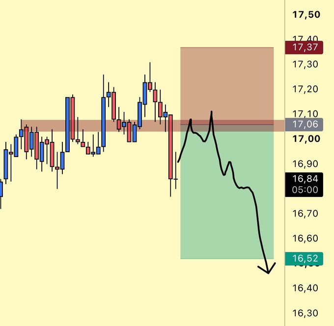 A 1-hour candlestick chart shows a scalp short trade in progress with an entry at 17.06, targeting a take-profit of 16.52, and a stop-loss at 17.37 (RR 1.74), with the black price line trending downward toward the green TP zone after breaking below the brown resistance area near 17.10.