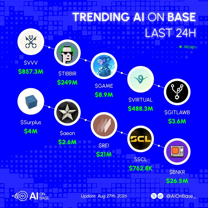 An infographic titled "TRENDING AI ON BASE LAST 24H" displays the top 10 trending AI tokens on the Base network with their market caps, including $VVV ($857.3M), $TIBBIR ($249M), $VIRTUAL ($488.3M), $GAME ($8.9M), $REI ($21M), $BNKR ($26.5M), $aeon ($2.6M), $GITLAWB ($3.6M), $Surplus ($4M), and $SCL ($762.8k), matching the tokens listed in the post. The image, branded "AI ON BASE" and updated Aug 27th, 2026, visually ranks these AI projects to complement the post asking followers which token they're "loading up on."